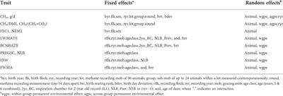 Impact of breeding for reduced methane emissions in New Zealand sheep on maternal and health traits